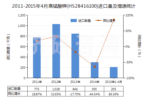 2011-2015年4月高錳酸鉀(HS28416100)進口量及增速統(tǒng)計